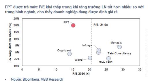 Cổ phiếu FPT - Vị thế 'Vua Tăng Trưởng' và Bài toán Định giá Bất tương xứng