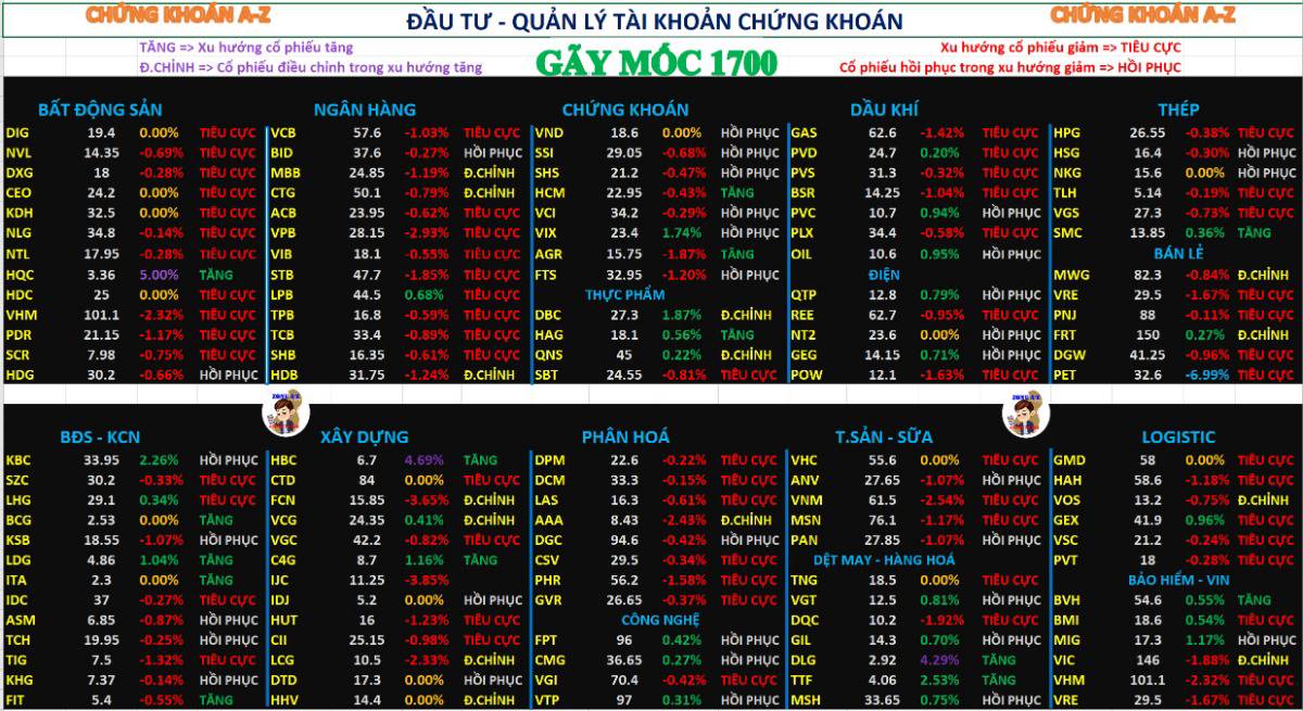 Chứng khoán hôm nay 11/12/2025 | Gãy mốc 1700 tuy nhiên lực bán đã cạn dần