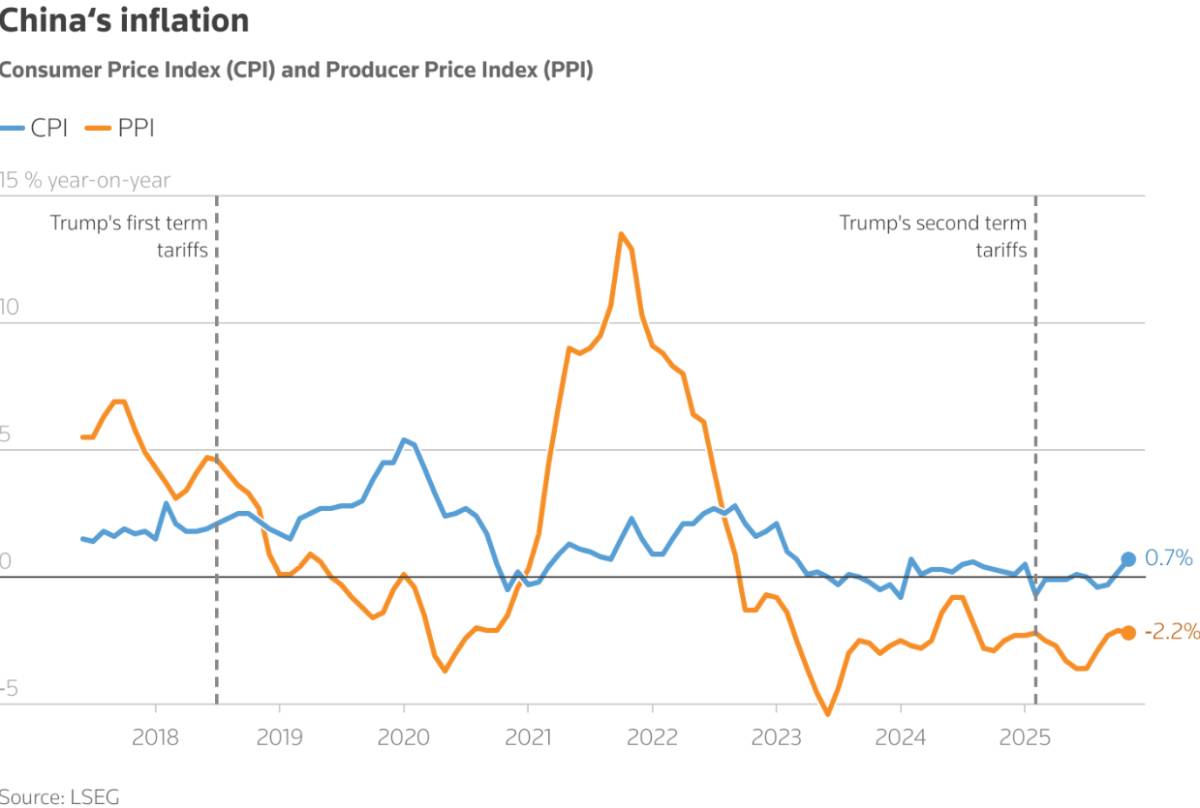 Nghịch lý kinh tế Trung Quốc: Lạm phát nhích lên nhưng áp lực giảm phát vẫn bám rễ