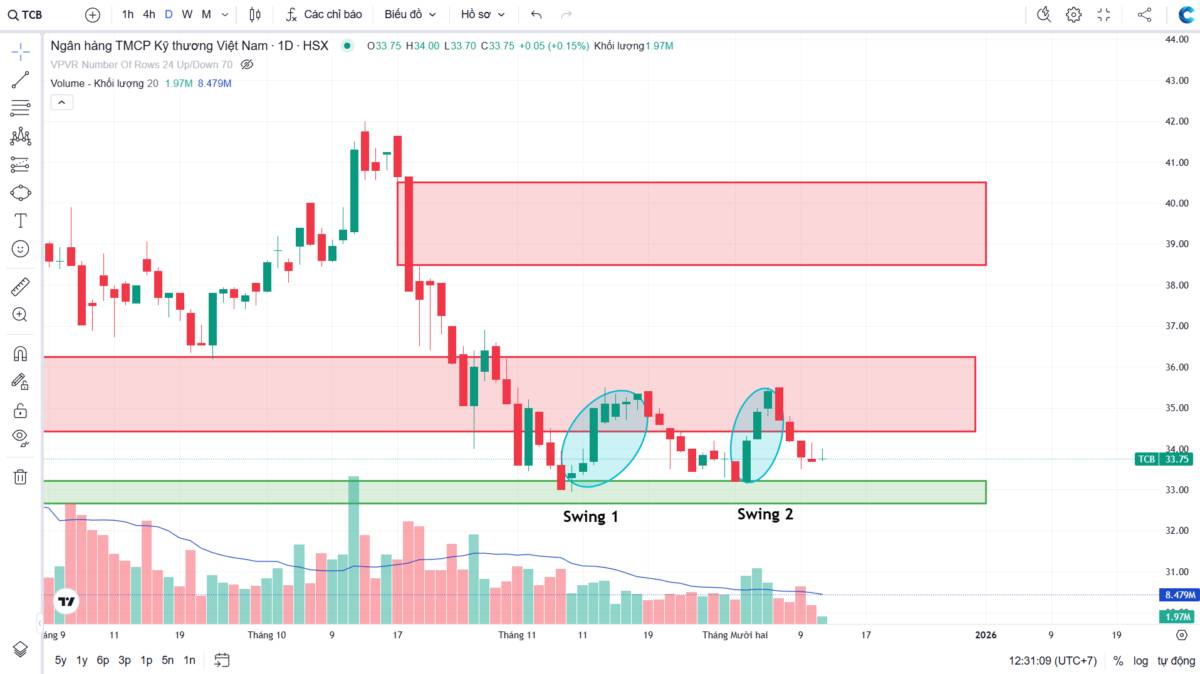 TCB: Sự cải thiện của cung và cầu? - Phân tích đa khung thời gian