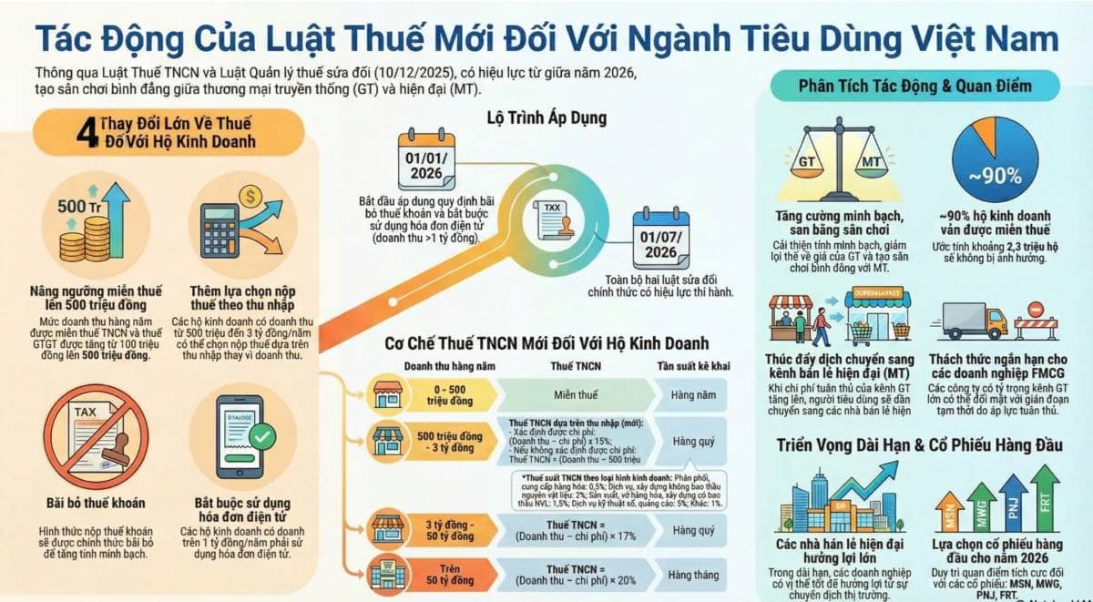 Quốc hội thông qua Luật Thuế TNCN sửa đổi, Luật Quản lý thuế. Ngày 10/12/2025, Quốc hội đã thông qua  ...