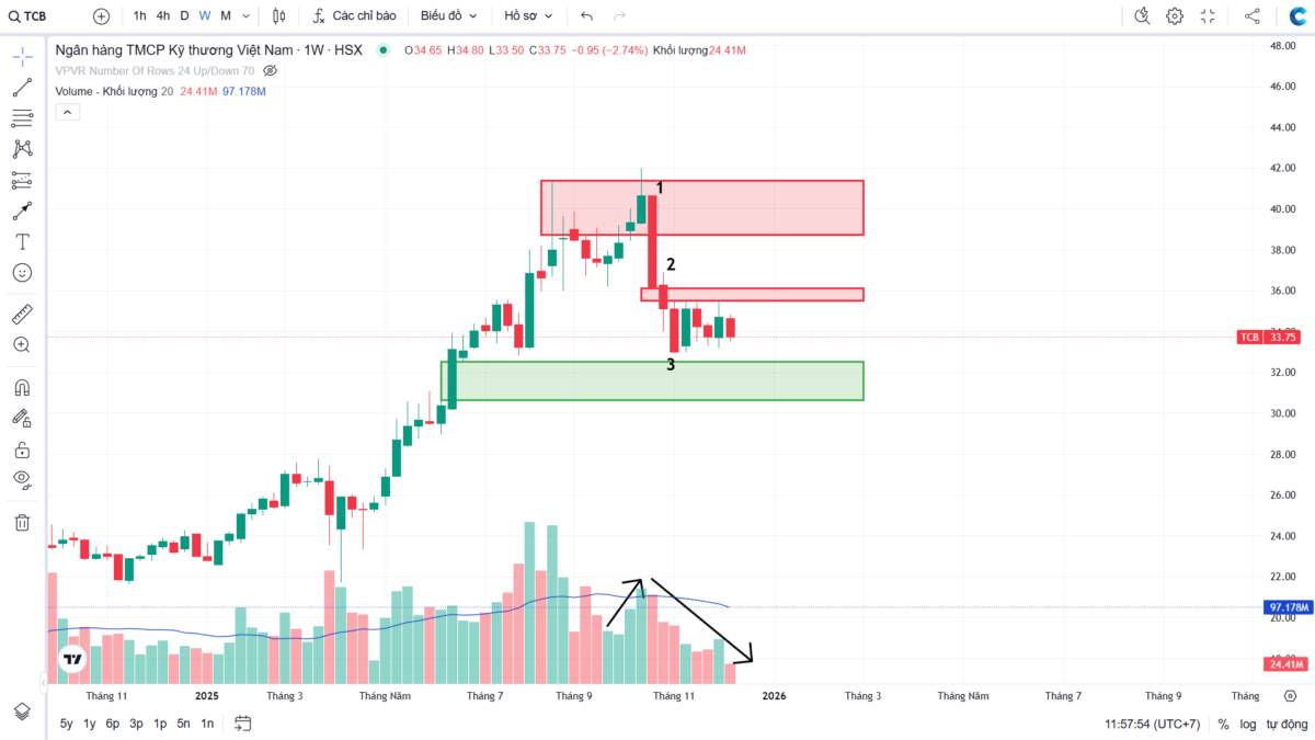 TCB: Sự cải thiện của cung và cầu? - Phân tích đa khung thời gian