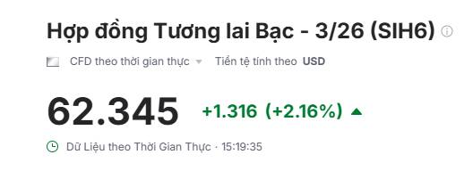 Bạc Bùng Nổ Sau Quyết Sách Của Fed: Nhà Đầu Tư Có Nên Chớp Thời Cơ?. 1. Bứt Phá Kỹ Thuật Và Phản Ứng  ...
