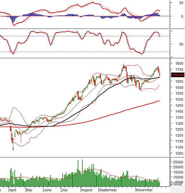 VN-Index 12/12/2025: Đánh mất mốc 1,700 điểm