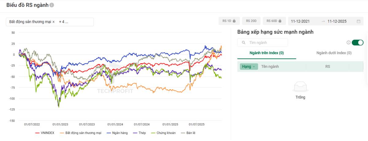 Sự kỳ vọng về nhóm ngành BDS, có phải là kỳ vọng đơn thuần hay là câu chuyện vĩ mô?