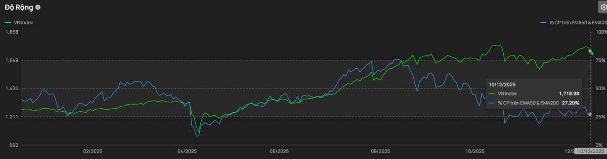 Thanh khoản cạn kiệt - VN-Index loay hoay dưới ngưỡng 1,700 điểm