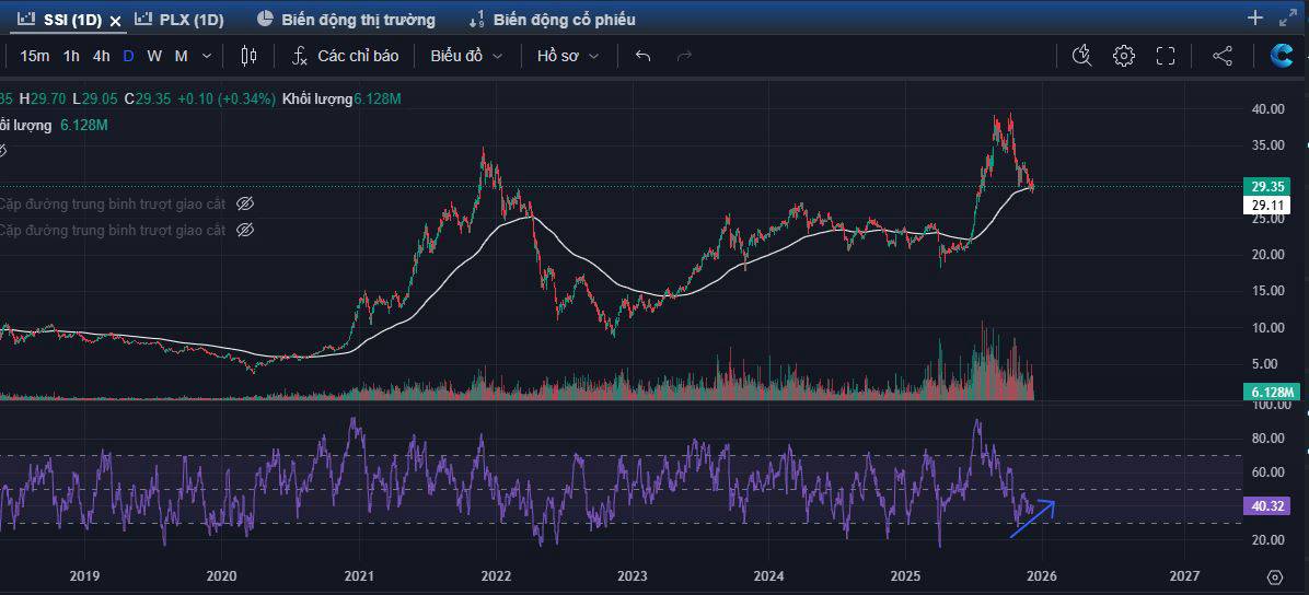 Góc nhìn phân tích kỹ thuật cổ phiếu SSI (HOSE)