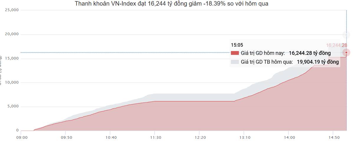 Thanh khoản cạn kiệt - VN-Index loay hoay dưới ngưỡng 1,700 điểm