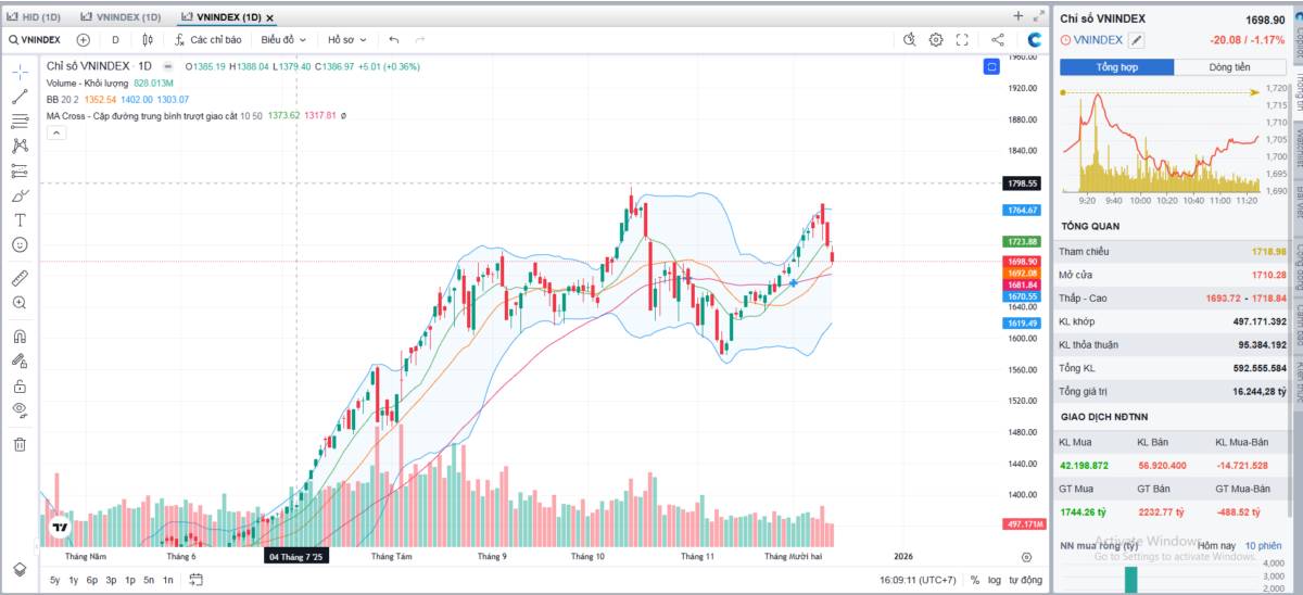 Tổng hợp thị trường phiên giao dịch ngày 11/12/2025