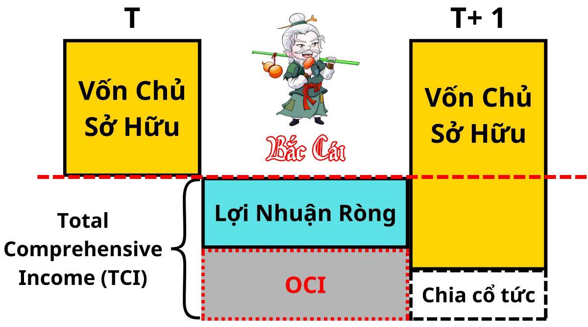 Bài 004. OCI - Nơi Doanh Nghiệp Giấu Lợi Nhuận