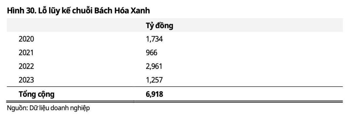 Lộ trình xóa lỗ lũy kế của Bách Hóa Xanh, chiến lược “bắc tiến” có thành công?