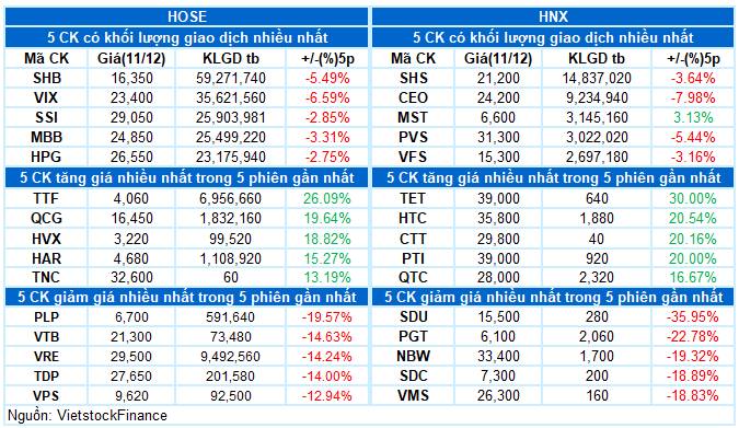 VN-Index 12/12/2025: Đánh mất mốc 1,700 điểm