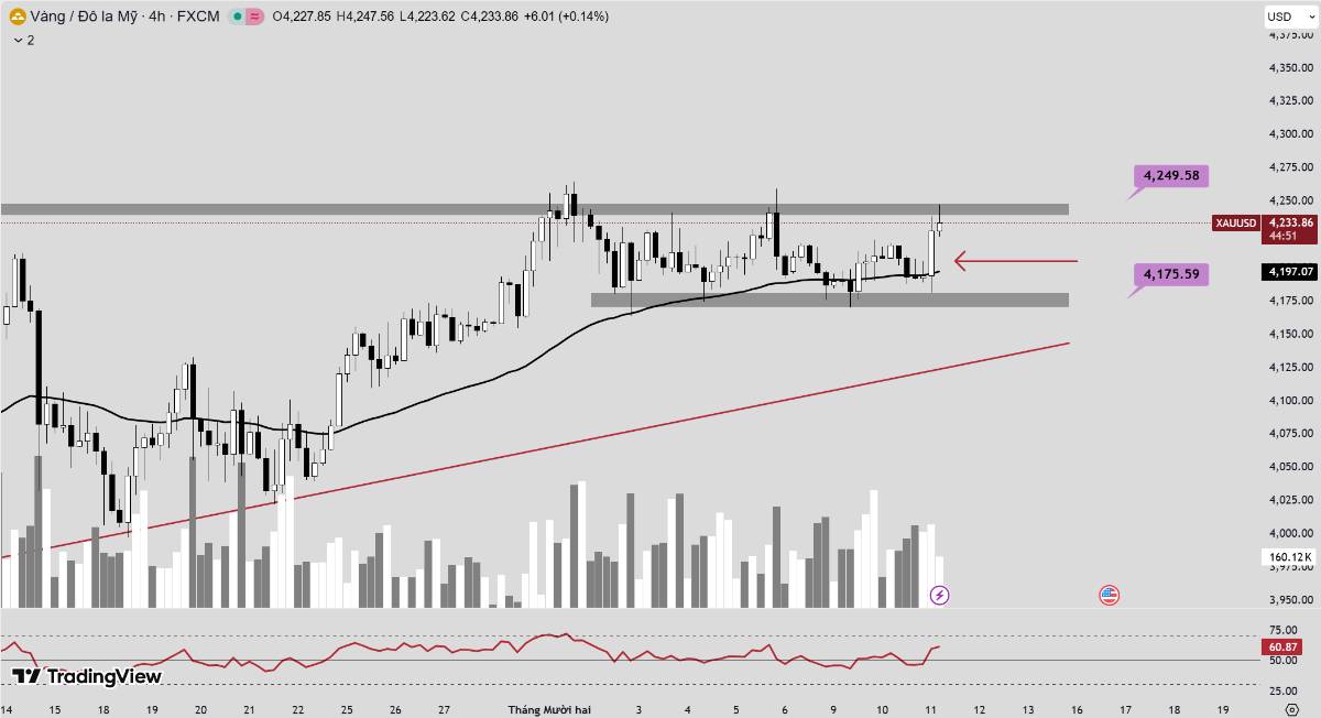 Phân tích xu hướng giá vàng hôm nay ngày 11/12/2025