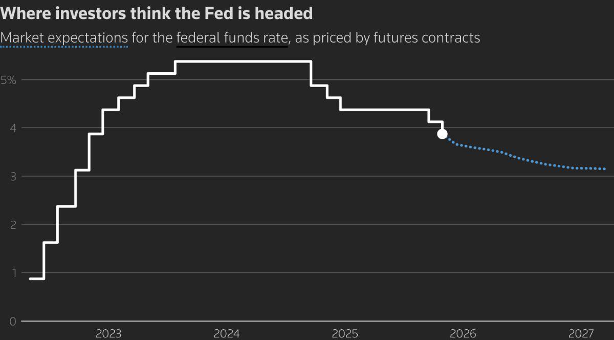 FED CẮT GIẢM LÃI SUẤT THÁNG 12 NHƯNG BẬT ĐÈN CẢNH BÁO TẠM DỪNG CHU KỲ NỚI LỎNG. 📝Federal Reserve (Fed)  ...