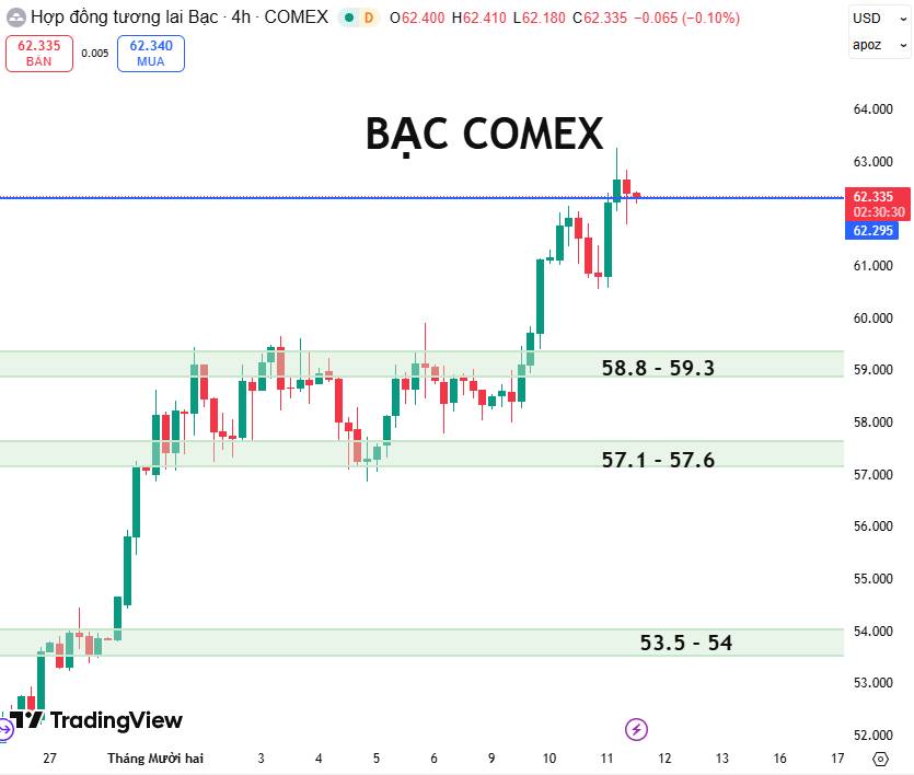 Bạc COMEX: Đà Tăng Mở Rộng Sau Quyết Định Hạ Lãi Suất Của FED
