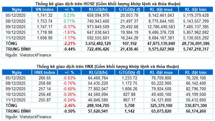 VN-Index 12/12/2025: Đánh mất mốc 1,700 điểm