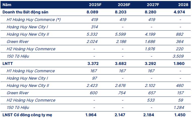 TCH: Cơ Hội Từ Các Dự Án Bất Động Sản Tại Hải Phòng – Sự Tăng Trưởng Bền Vững Với Định Giá Hấp Dẫn