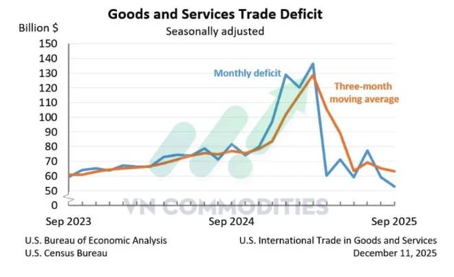 Mỹ phát đi loạt tín hiệu vĩ mô tích cực, dầu giảm sâu và Mexico gây sốc khi áp thuế cao lên hàng châu  ...