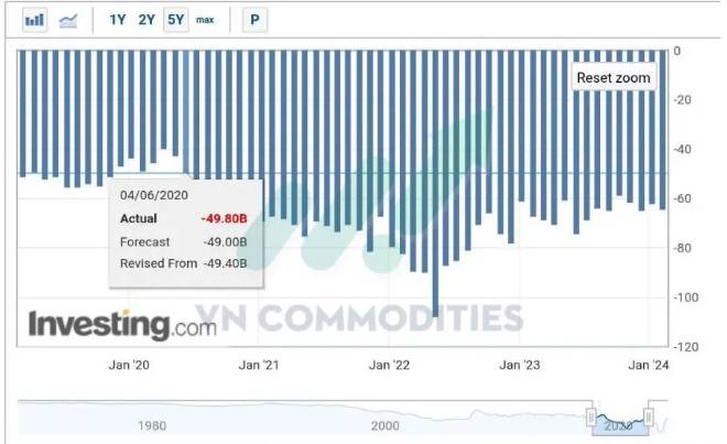 Mỹ phát đi loạt tín hiệu vĩ mô tích cực, dầu giảm sâu và Mexico gây sốc khi áp thuế cao lên hàng châu  ...