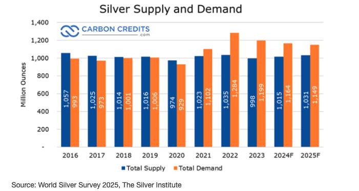 Giá bạc tăng mạnh lên 64 USD/oz khi tình trạng thiếu hụt bước sang năm thứ 5 – có thể chạm 100 USD/oz.  ...