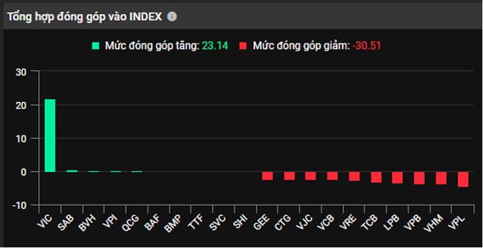 Chuyện gì đang diễn ra với VNIndex và tại sao thị trường giảm mạnh? - Tổng kết tuần 12/12. Tuần qua  ...