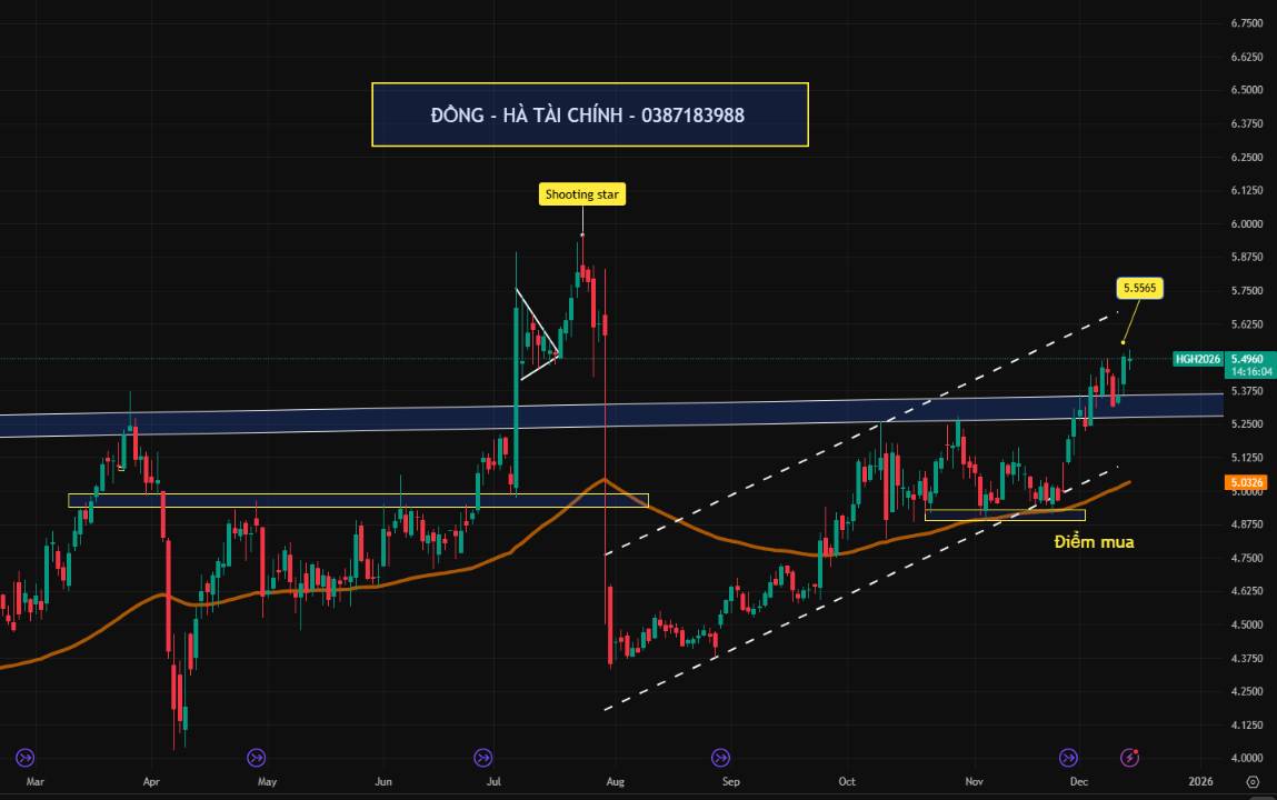 Đồng bật tăng trở lại: Bên mua giành quyền kiểm soát sau retest mô hình tam giác tăng
