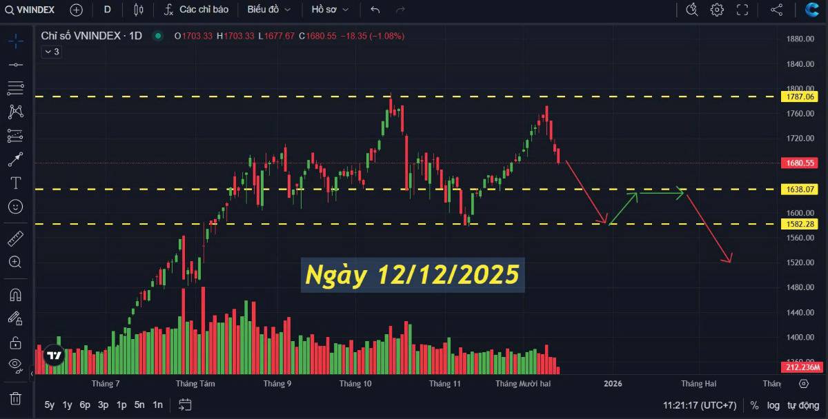 Thị trường hiện tại về cơ bản đang đi xuống và dự kiến sắp tới sẽ như thế nào?Khi TIỀN và HÀNG (cổ phiếu)  ...