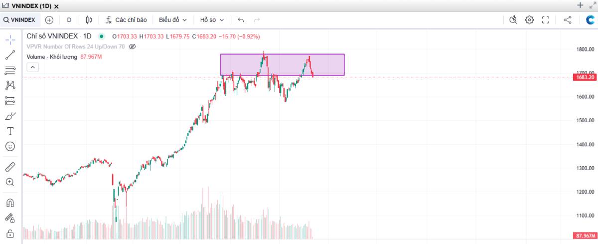 Vnindex đang xuất hiện nến quạ đen - Liệu thị trường rơi vào đà giảm?