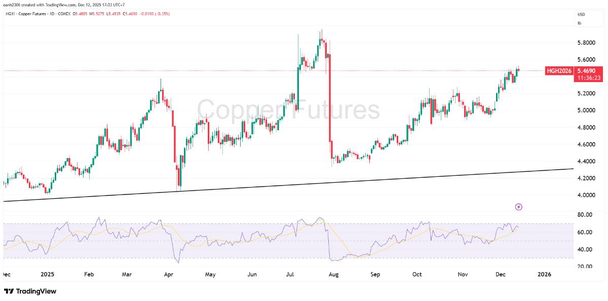 ĐỒNG LẬP ĐỈNH MỚI DÙ TỒN KHO TĂNG VỌT – CHUYỆN LẠ ĐANG XẢY TRÊN THỊ TRƯỜNG!. Lượng dự trữ đồng được  ...