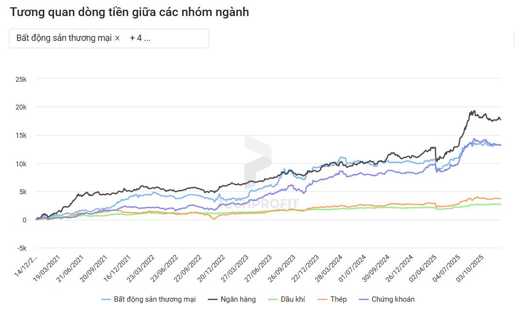 Dòng tiền nhóm BĐS có sự tương quan như nào với nhóm ngân hàng?