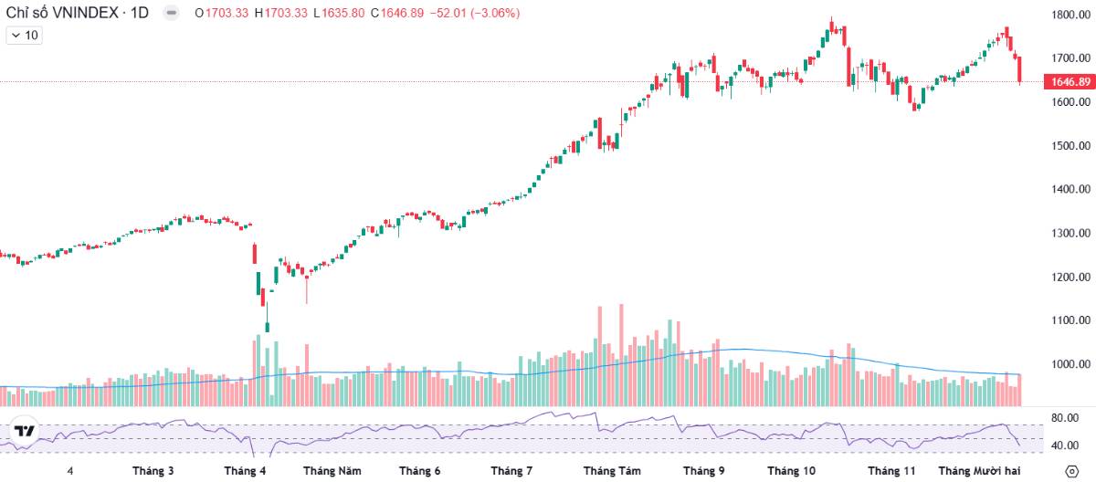 Giải chấp margin diện rộng, tiêu cực tột độ - Gom cổ phiếu nào ở mức giá rẻ hiện tại?