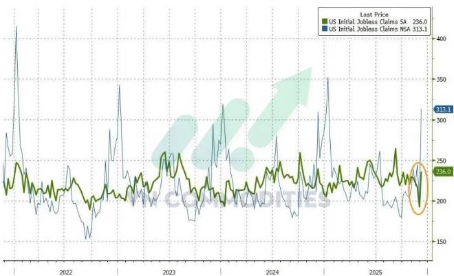 Mỹ phát đi loạt tín hiệu vĩ mô tích cực, dầu giảm sâu và Mexico gây sốc khi áp thuế cao lên hàng châu  ...