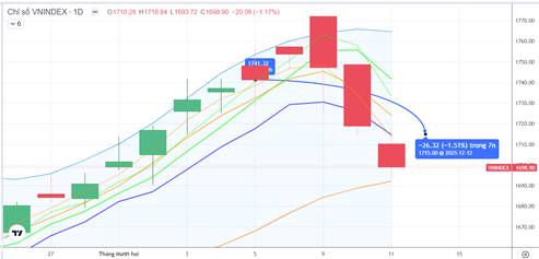 Chiến lược 12.12.2025: Cần giữ và hút tiền ngắn vùng hỗ trợ cứng MA20 1692 điểm