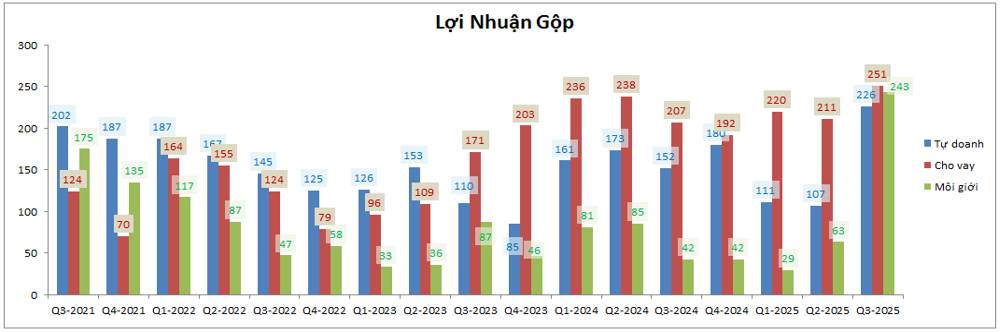 HCM – Tự doanh sai lầm nhưng cho vay cứu lại
