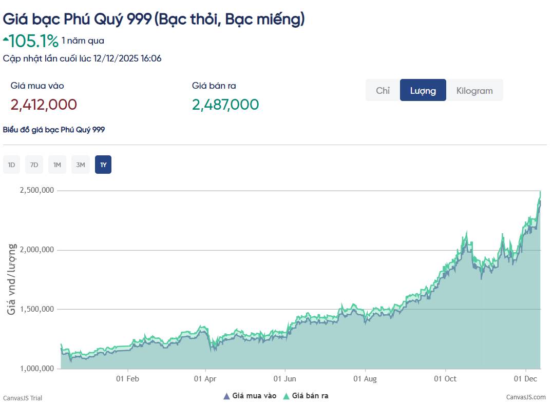 Báo cáo Phân tích Thị trường Bạc – Cập nhật ngày 12/12/2025. 1. Bối cảnh Thị trường: Đà Tăng Trưởng  ...