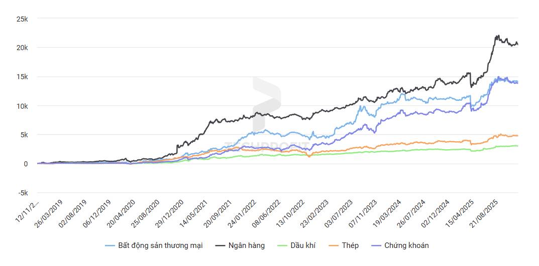 Dòng tiền nhóm BĐS có sự tương quan như nào với nhóm ngân hàng?