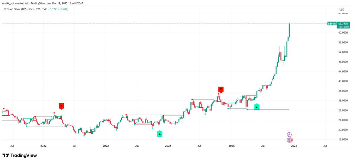 SÓNG GIÁ KIM LOẠI QUÝ 2025: VÌ SAO VÀNG, BẠC ĐANG TRỞ THÀNH ĐIỂM NÓNG TOÀN CẦU. 📝Năm 2025 đang chứng  ...