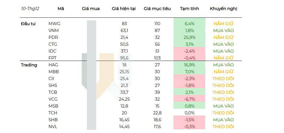 Chuyện gì đang diễn ra với VNIndex và tại sao thị trường giảm mạnh? - Tổng kết tuần 12/12. Tuần qua  ...