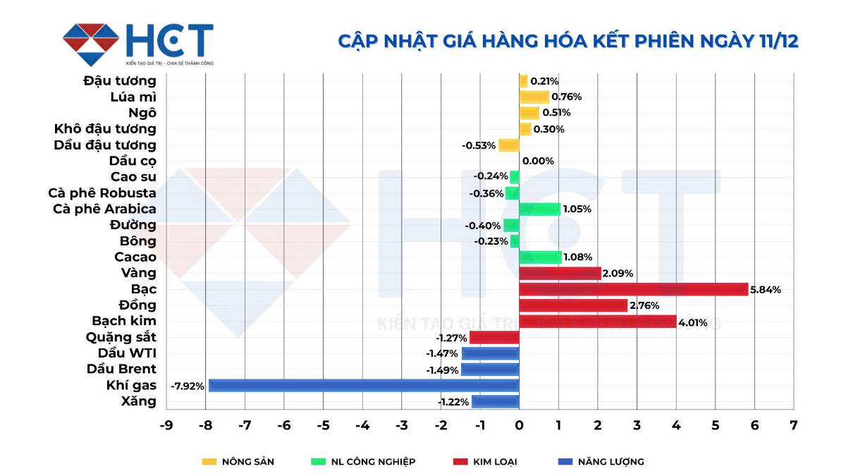 Thị trường hàng hóa 11/12/2025: Vàng – bạc dẫn sóng, dầu giảm nhiệt, nông sản phân hóa rõ rệt. Thị trường  ...