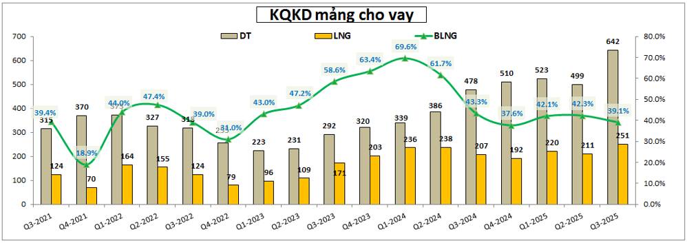 HCM – Tự doanh sai lầm nhưng cho vay cứu lại