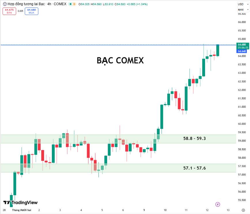 Bạc COMEX Break Đỉnh – Xu Hướng Tăng Vẫn Chiếm Ưu Thế