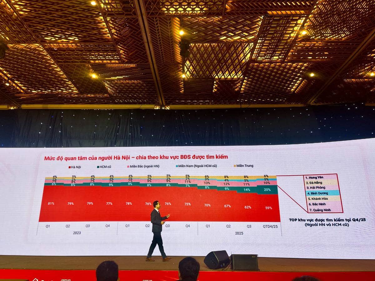Người Hà Nội đang giảm quan tâm đến BĐS tại chính Hà Nội và đi vào gia tăng tìm kiếm BĐS miền Nam