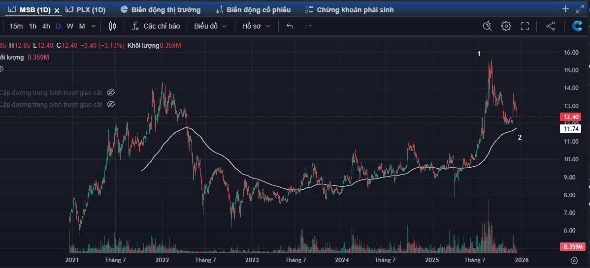 Góc nhìn phân tích kỹ thuật cổ phiếu MSB (HOSE)
