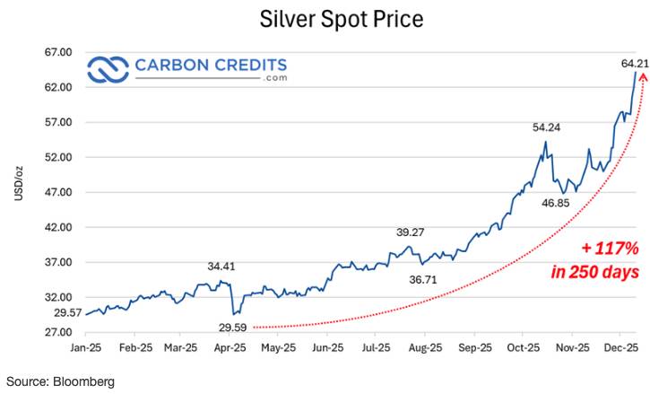 Giá bạc tăng mạnh lên 64 USD/oz khi tình trạng thiếu hụt bước sang năm thứ 5 – có thể chạm 100 USD/oz.  ...