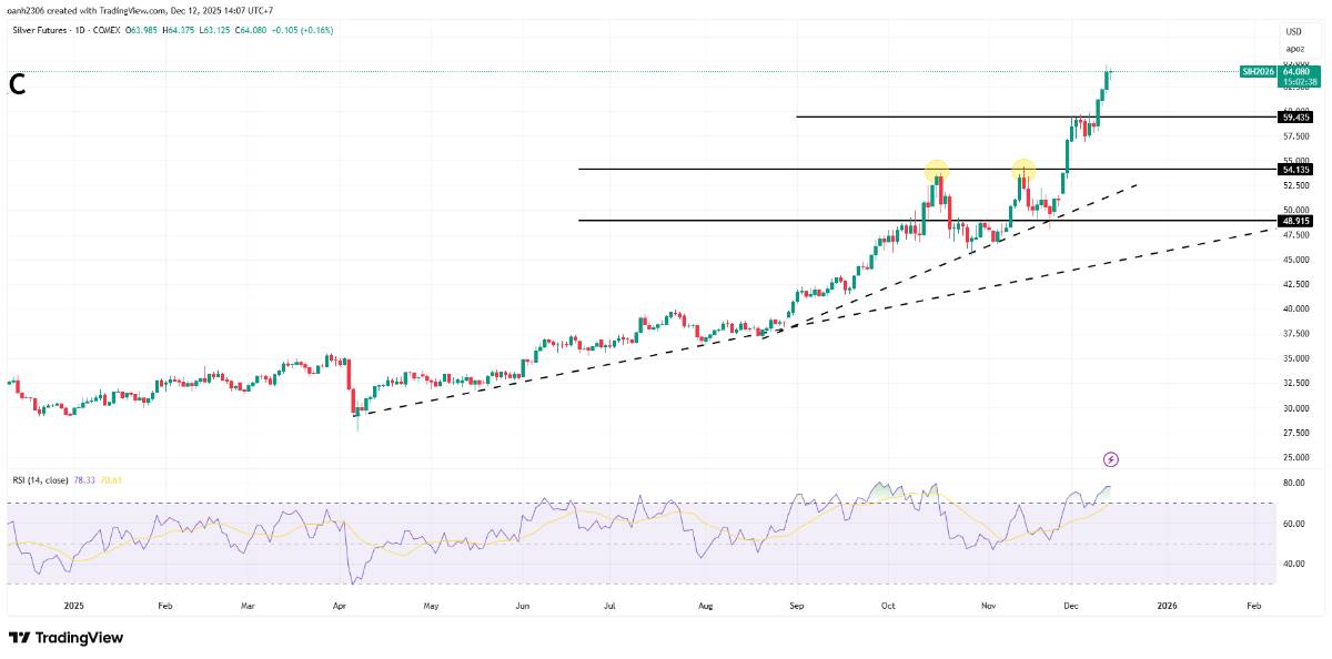 Bạc Lập Đỉnh Lịch Sử – Vàng Áp Sát Kỷ Lục: Sóng Kim Loại Quý Đang Bắt Đầu Bùng Nổ. ﻿. Một trong những  ...