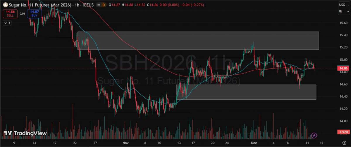 Bản Tin Nhóm Nguyên Liệu Công Nghiệp Ngày 12/12/2025