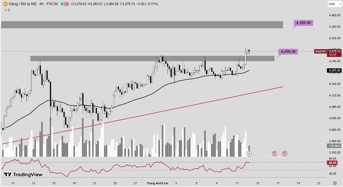 Phân tích xu hướng giá vàng hôm nay ngày 12/12/2025