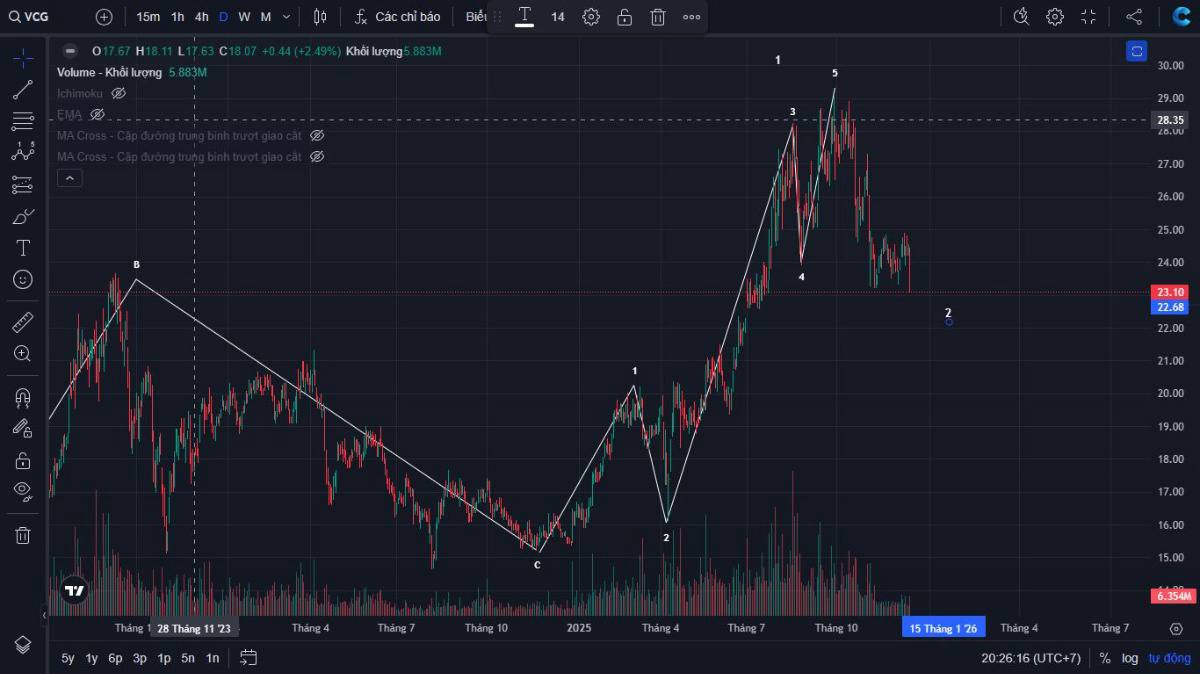 Phân tích kỹ thuật cổ phiếu VCG với sóng Elliott
