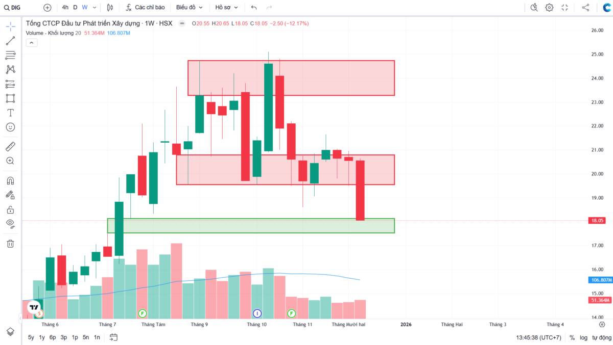 DIG: Giá sẽ tiếp tục giảm hay sẽ hồi về và giữ trạng thái đi ngang? - Góc nhìn theo VSA