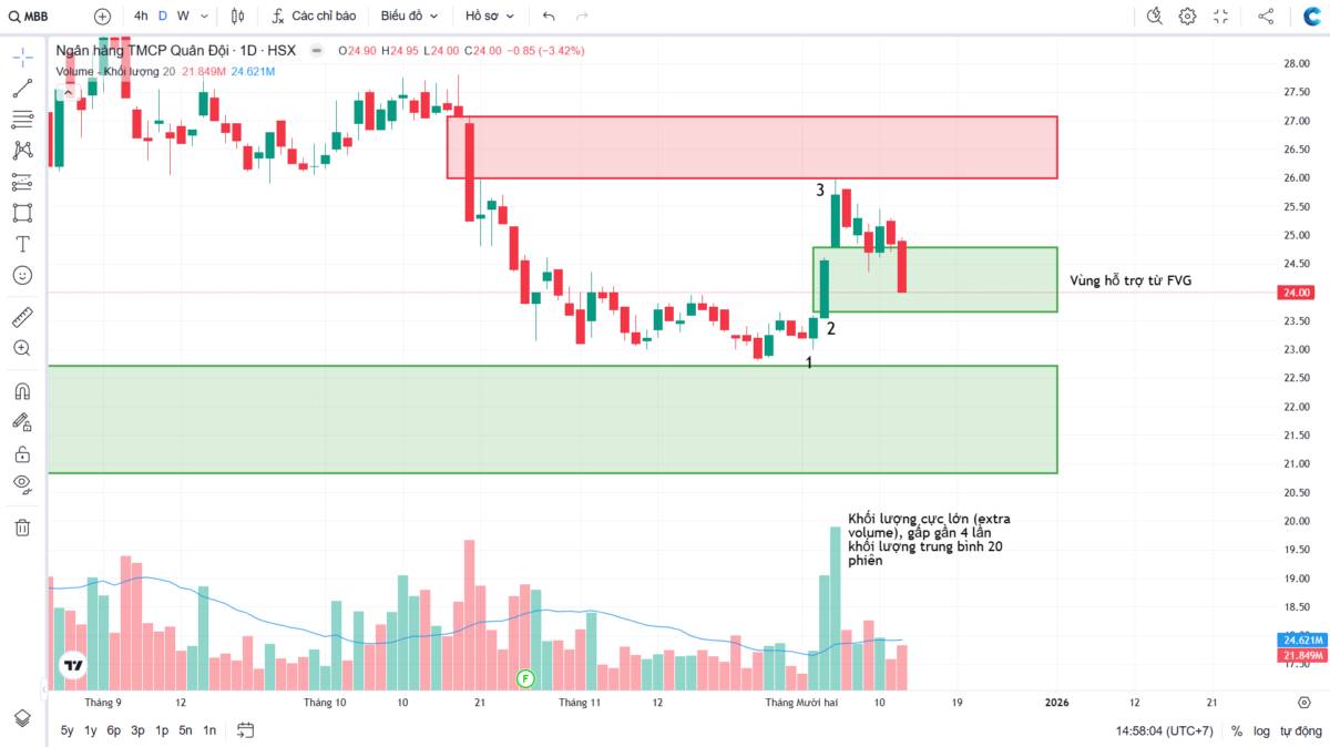 MBB: Phân tích kỹ thuật đa khung thời gian - Góc nhìn theo VSA